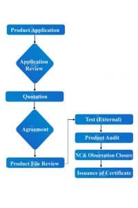 processo di certificazione